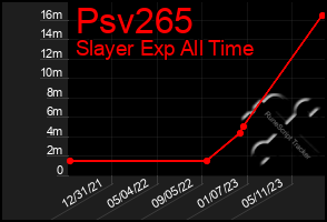 Total Graph of Psv265