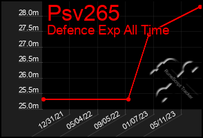 Total Graph of Psv265