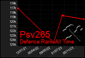 Total Graph of Psv265