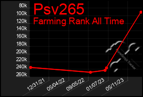 Total Graph of Psv265