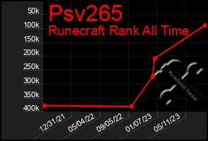 Total Graph of Psv265