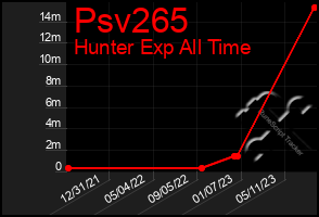 Total Graph of Psv265