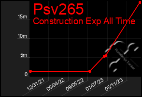 Total Graph of Psv265