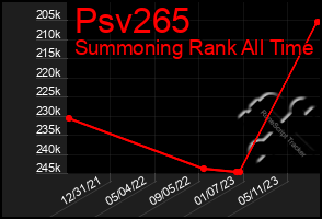 Total Graph of Psv265