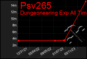 Total Graph of Psv265