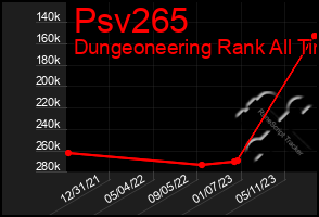 Total Graph of Psv265