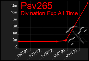 Total Graph of Psv265