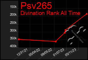 Total Graph of Psv265