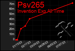 Total Graph of Psv265