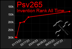 Total Graph of Psv265