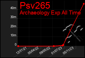 Total Graph of Psv265