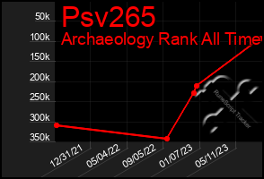 Total Graph of Psv265