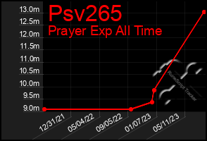 Total Graph of Psv265