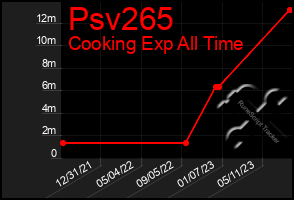 Total Graph of Psv265