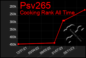 Total Graph of Psv265