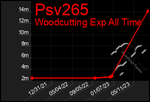 Total Graph of Psv265