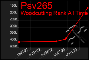 Total Graph of Psv265