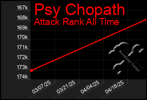 Total Graph of Psy Chopath