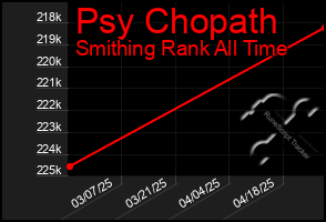 Total Graph of Psy Chopath