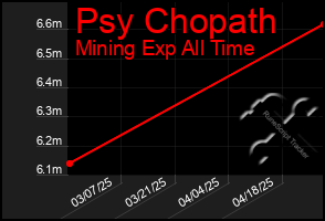 Total Graph of Psy Chopath