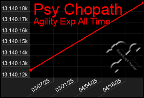 Total Graph of Psy Chopath