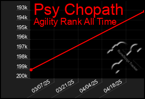 Total Graph of Psy Chopath