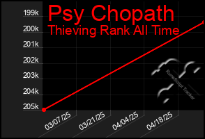 Total Graph of Psy Chopath