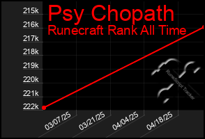 Total Graph of Psy Chopath
