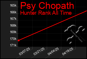 Total Graph of Psy Chopath