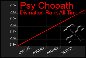 Total Graph of Psy Chopath
