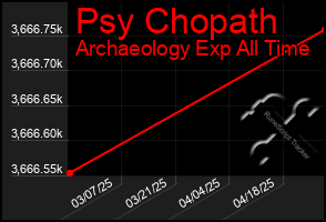 Total Graph of Psy Chopath