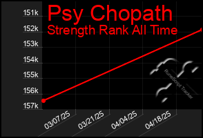 Total Graph of Psy Chopath