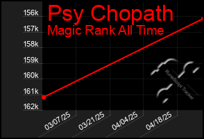 Total Graph of Psy Chopath