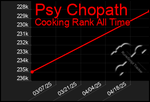 Total Graph of Psy Chopath