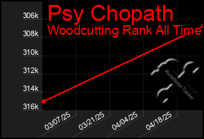 Total Graph of Psy Chopath