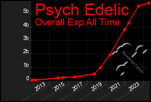Total Graph of Psych Edelic