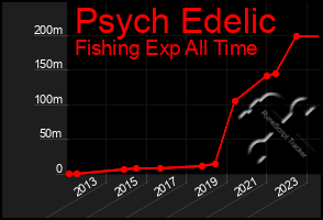 Total Graph of Psych Edelic