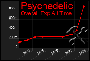 Total Graph of Psychedelic