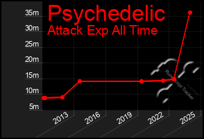 Total Graph of Psychedelic