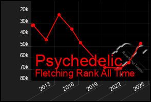 Total Graph of Psychedelic