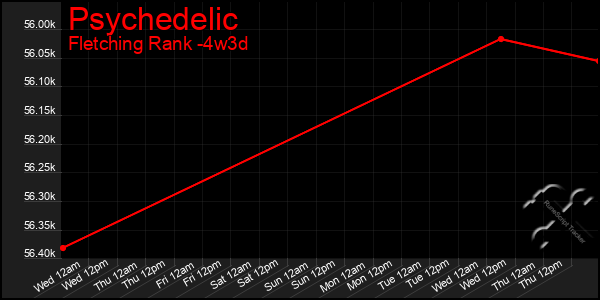 Last 31 Days Graph of Psychedelic