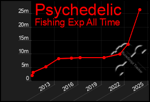 Total Graph of Psychedelic