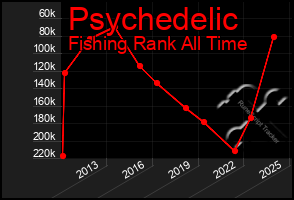 Total Graph of Psychedelic