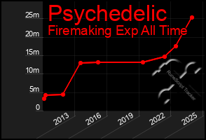 Total Graph of Psychedelic