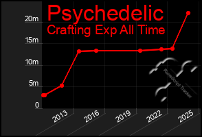 Total Graph of Psychedelic