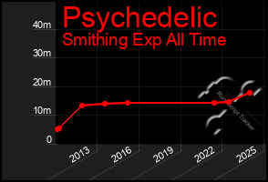 Total Graph of Psychedelic