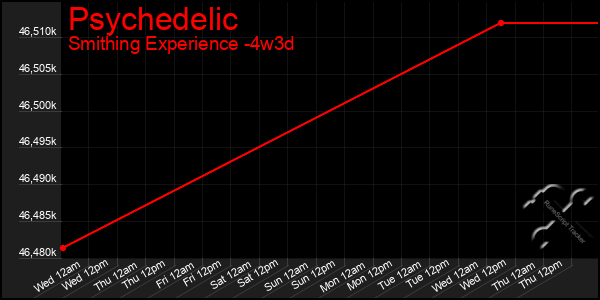 Last 31 Days Graph of Psychedelic