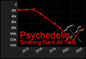 Total Graph of Psychedelic