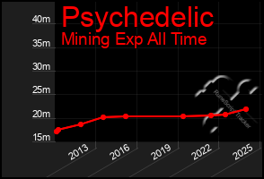 Total Graph of Psychedelic