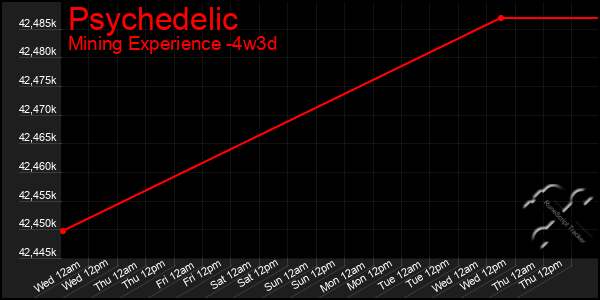 Last 31 Days Graph of Psychedelic